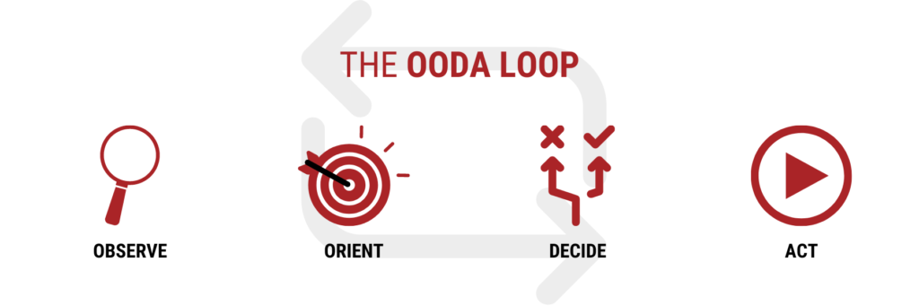 the ooda loop